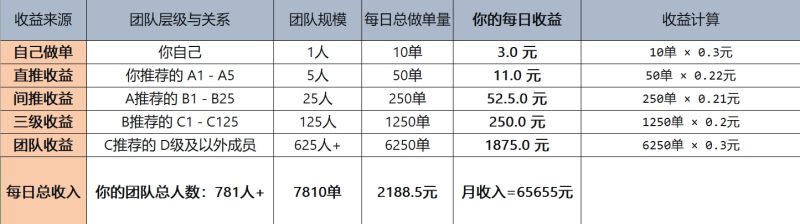 新上线项目宝典app爆粉赚钱，加一个好友0.3元，无限裂变