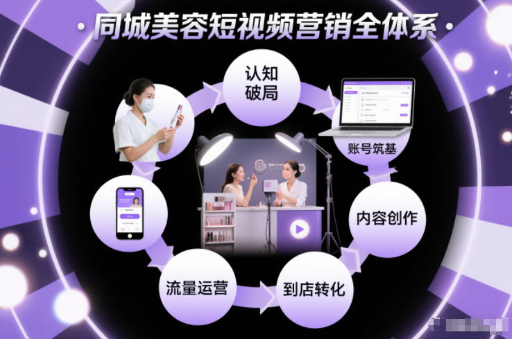 同城美容短视频营销全体系,从认知破局、账号筑基、内容创作、流量运营到到店转化的完整落地体系-赚百科