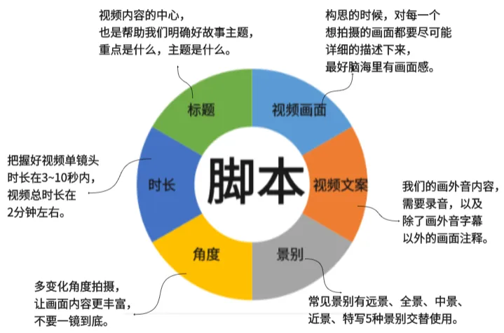 抖音短视频脚本不会写？超实用脚本公式来了！直接套模板就能用