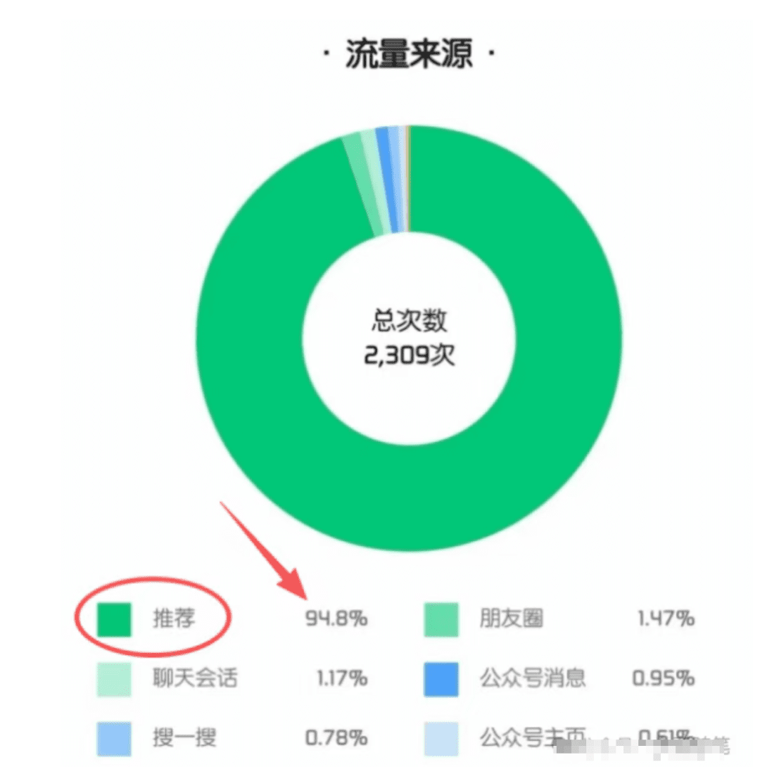 微信公众号流量主,这样操作,你也可以日入200+,适合普通人