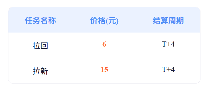 快手极速版涨价了,拉新15元,拉旧6元,多种玩法,适合所有人,快冲-赚百科