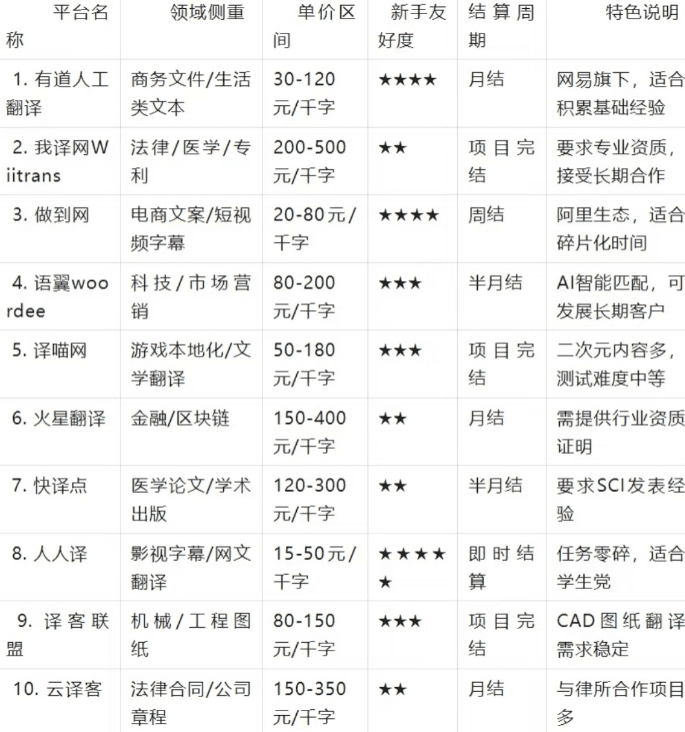10个正规任务接单放单平台,日结30-180,有手机就能做,闷声发小财!